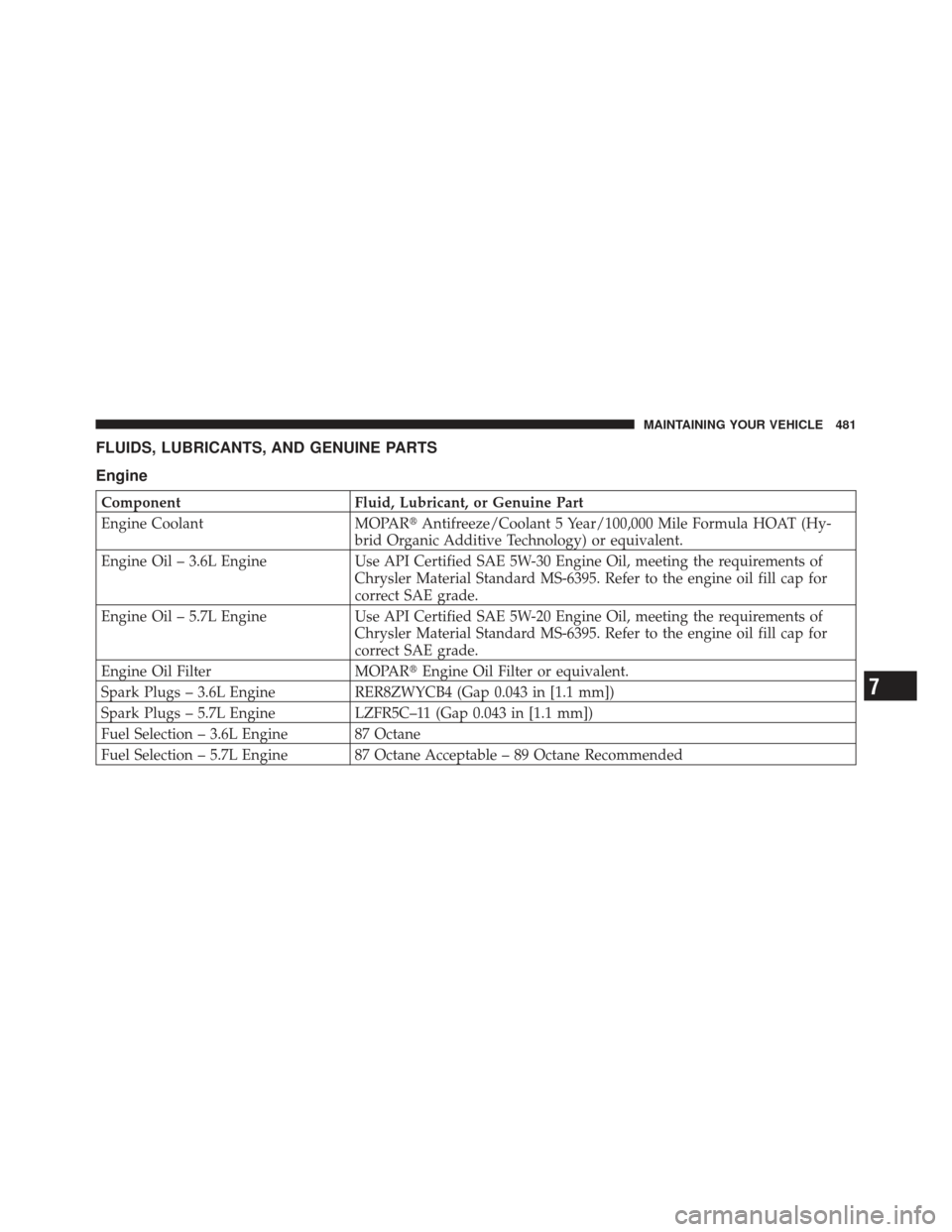 CHRYSLER 300 2011 2.G User Guide FLUIDS, LUBRICANTS, AND GENUINE PARTS
Engine
ComponentFluid, Lubricant, or Genuine Part
Engine Coolant MOPARAntifreeze/Coolant 5 Year/100,000 Mile Formula HOAT (Hy-
brid Organic Additive Technology) 