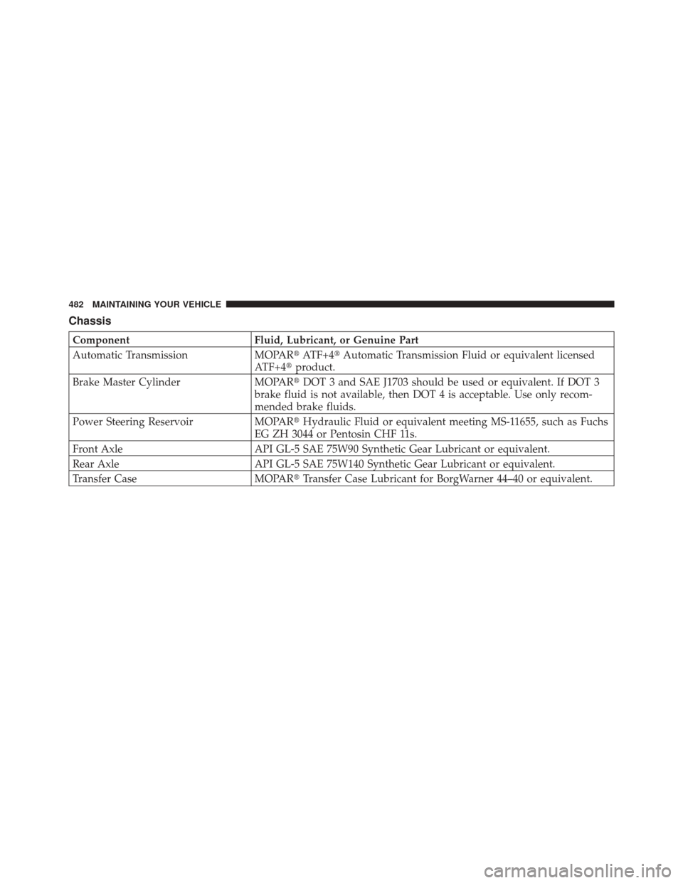 CHRYSLER 300 2011 2.G User Guide Chassis
ComponentFluid, Lubricant, or Genuine Part
Automatic Transmission MOPARATF+4Automatic Transmission Fluid or equivalent licensed
ATF+4 product.
Brake Master Cylinder MOPARDOT 3 and SAE J170