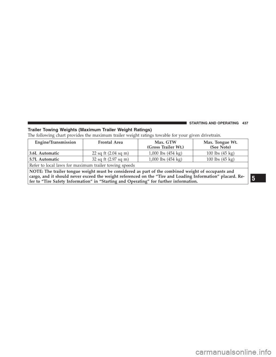 CHRYSLER 300 2012 2.G Owners Manual Trailer Towing Weights (Maximum Trailer Weight Ratings)
The following chart provides the maximum trailer weight ratings towable for your given drivetrain.
Engine/Transmission Frontal Area Max. GTW
(Gr