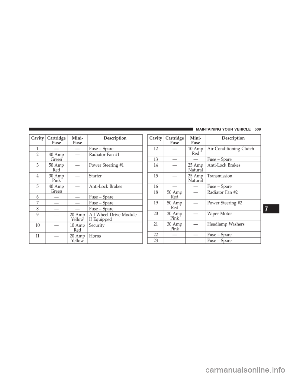 CHRYSLER 300 2012 2.G Owners Manual Cavity Cartridge
FuseMini-
FuseDescription
1 — — Fuse – Spare
2 40 Amp
Green— Radiator Fan #1
3 50 Amp
Red— Power Steering #1
4 30 Amp
Pink— Starter
5 40 Amp
Green— Anti-Lock Brakes
6 †CHRYSLER 300 2012 2.G Owners Manual Cavity Cartridge
FuseMini-
FuseDescription
1 — — Fuse – Spare
2 40 Amp
Green— Radiator Fan #1
3 50 Amp
Red— Power Steering #1
4 30 Amp
Pink— Starter
5 40 Amp
Green— Anti-Lock Brakes
6 â€