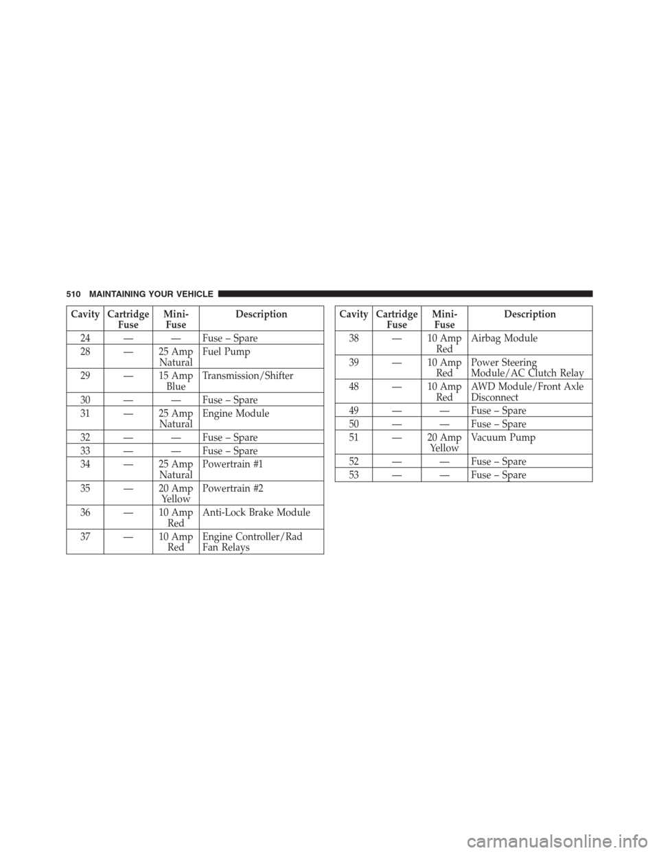 CHRYSLER 300 2012 2.G Owners Manual Cavity Cartridge
FuseMini-
FuseDescription
24 — — Fuse – Spare
28 — 25 Amp
NaturalFuel Pump
29 — 15 Amp
BlueTransmission/Shifter
30 — — Fuse – Spare
31 — 25 Amp
NaturalEngine Module
