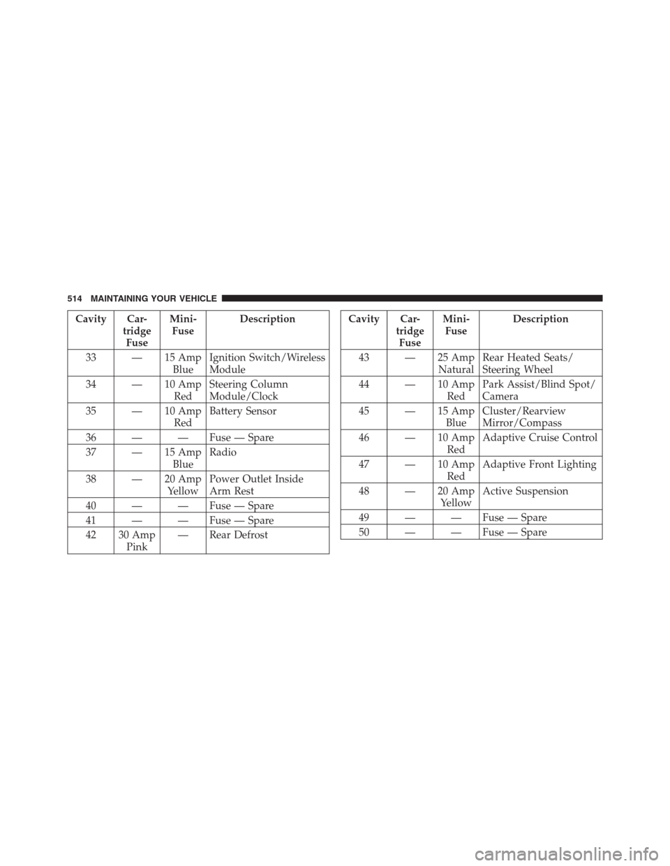 CHRYSLER 300 2012 2.G Service Manual Cavity Car-
tridge
FuseMini-
FuseDescription
33 — 15 Amp
BlueIgnition Switch/Wireless
Module
34 — 10 Amp
RedSteering Column
Module/Clock
35 — 10 Amp
RedBattery Sensor
36 — — Fuse — Spare
3 CHRYSLER 300 2012 2.G Service Manual Cavity Car-
tridge
FuseMini-
FuseDescription
33 — 15 Amp
BlueIgnition Switch/Wireless
Module
34 — 10 Amp
RedSteering Column
Module/Clock
35 — 10 Amp
RedBattery Sensor
36 — — Fuse — Spare
3