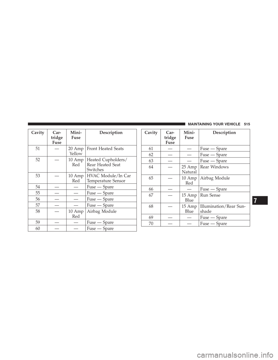 CHRYSLER 300 2012 2.G Service Manual Cavity Car-
tridge
FuseMini-
FuseDescription
51 — 20 Amp
YellowFront Heated Seats
52 — 10 Amp
RedHeated Cupholders/
Rear Heated Seat
Switches
53 — 10 Amp
RedHVAC Module/In Car
Temperature Sensor CHRYSLER 300 2012 2.G Service Manual Cavity Car-
tridge
FuseMini-
FuseDescription
51 — 20 Amp
YellowFront Heated Seats
52 — 10 Amp
RedHeated Cupholders/
Rear Heated Seat
Switches
53 — 10 Amp
RedHVAC Module/In Car
Temperature Sensor