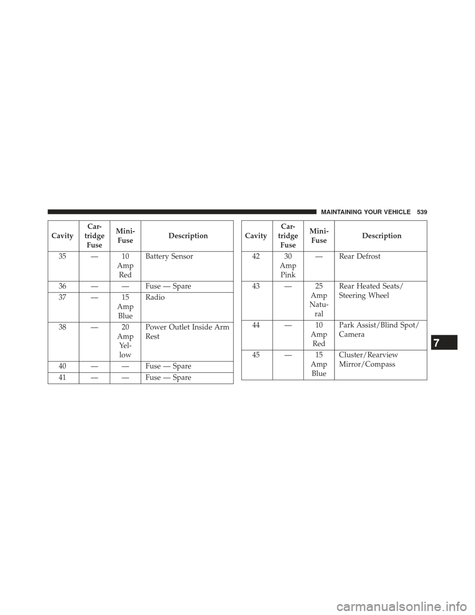 CHRYSLER 300 2013 2.G Owners Guide CavityCar-
tridge Fuse Mini-
Fuse Description
35 — 10 AmpRed Battery Sensor
36 — — Fuse — Spare
37 — 15 AmpBlue Radio
38 — 20 AmpYel-low Power Outlet Inside Arm
Rest
40 — — Fuse — Sp