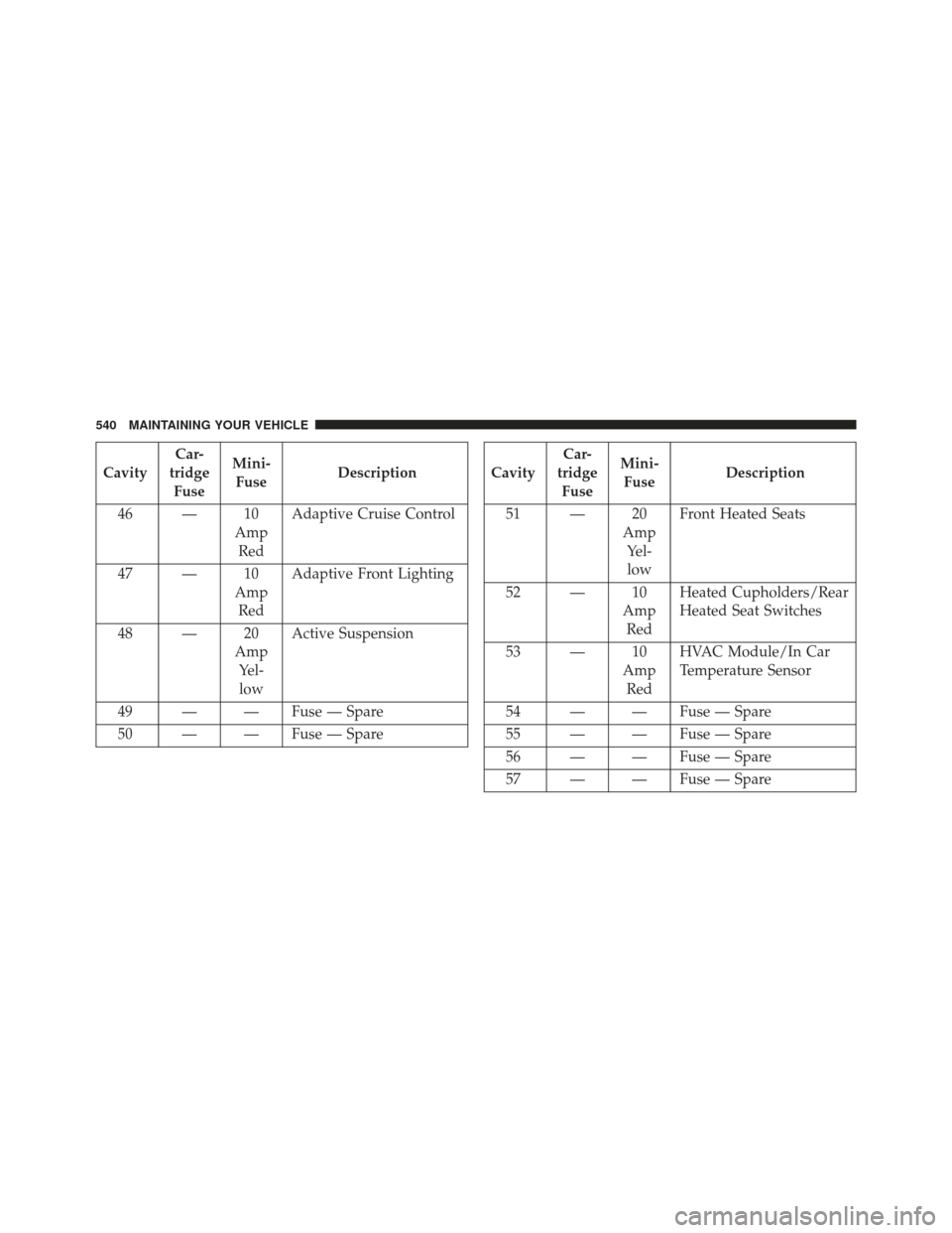CHRYSLER 300 2013 2.G Owners Guide CavityCar-
tridge Fuse Mini-
Fuse Description
46 — 10 AmpRed Adaptive Cruise Control
47 — 10 AmpRed Adaptive Front Lighting
48 — 20 AmpYel-low Active Suspension
49 — — Fuse — Spare
50 — 