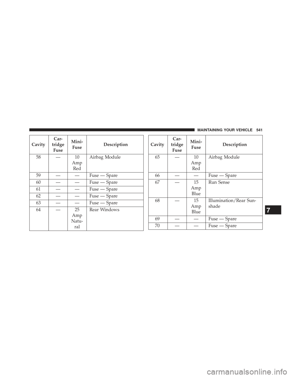 CHRYSLER 300 2013 2.G Owners Manual CavityCar-
tridge Fuse Mini-
Fuse Description
58 — 10 AmpRed Airbag Module
59 — — Fuse — Spare
60 — — Fuse — Spare
61 — — Fuse — Spare
62 — — Fuse — Spare
63 — — Fuse —