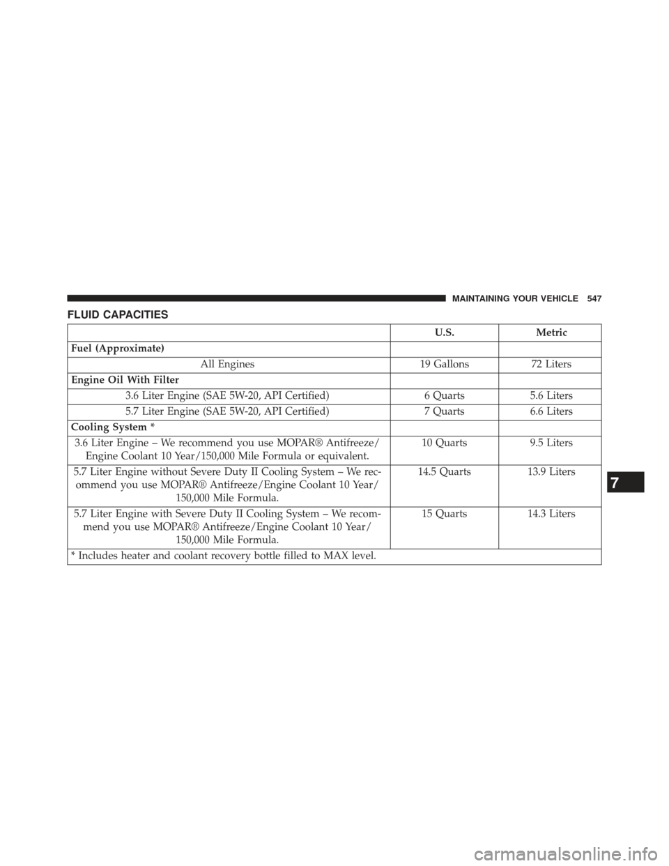 CHRYSLER 300 2013 2.G Owners Manual FLUID CAPACITIES
U.S.Metric
Fuel (Approximate) All Engines 19 Gallons72 Liters
Engine Oil With Filter 3.6 Liter Engine (SAE 5W-20, API Certified) 6 Quarts5.6 Liters
5.7 Liter Engine (SAE 5W-20, API Ce