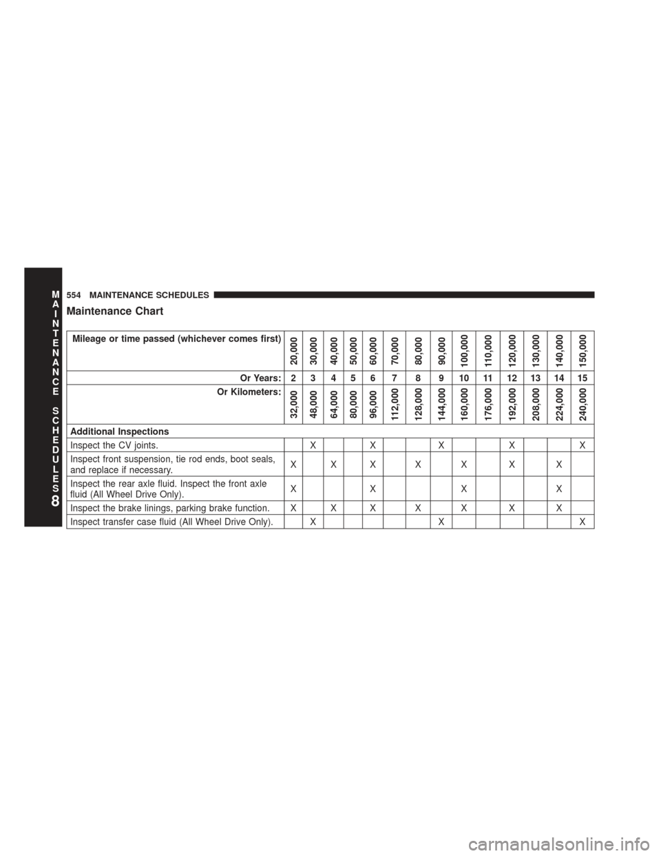 CHRYSLER 300 2013 2.G Owners Manual Maintenance Chart
Mileage or time passed (whichever comes first)
20,000
30,000
40,000
50,000
60,000
70,000
80,000
90,000
100,000
110,000
120,000
130,000
140,000
150,000
Or Years: 2 3 4 5 6 7 8 9 10 11