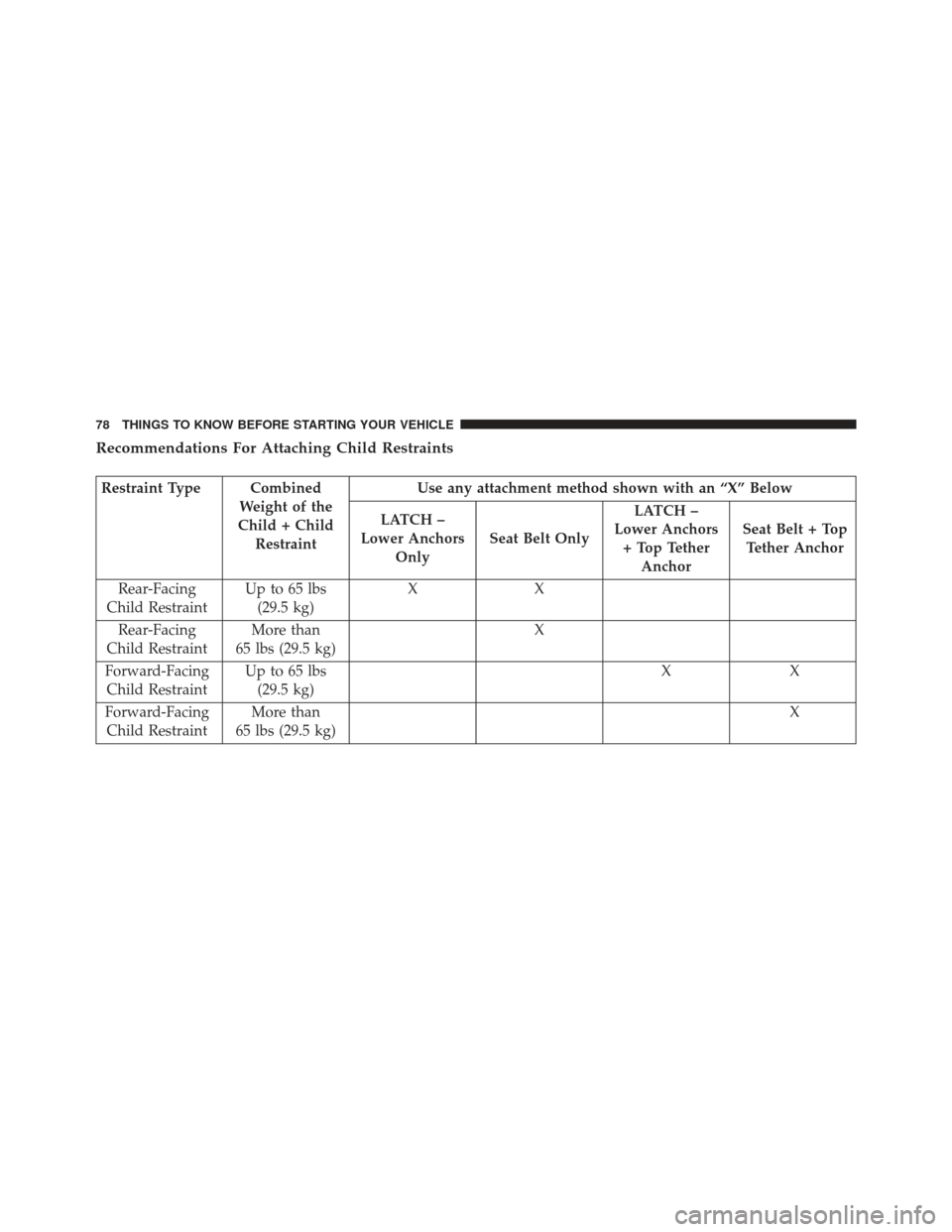 CHRYSLER 300 2013 2.G Manual PDF Recommendations For Attaching Child Restraints
Restraint Type CombinedWeight of the
Child + Child Restraint Use any attachment method shown with an “X” Below
LATCH –
Lower Anchors Only Seat Belt