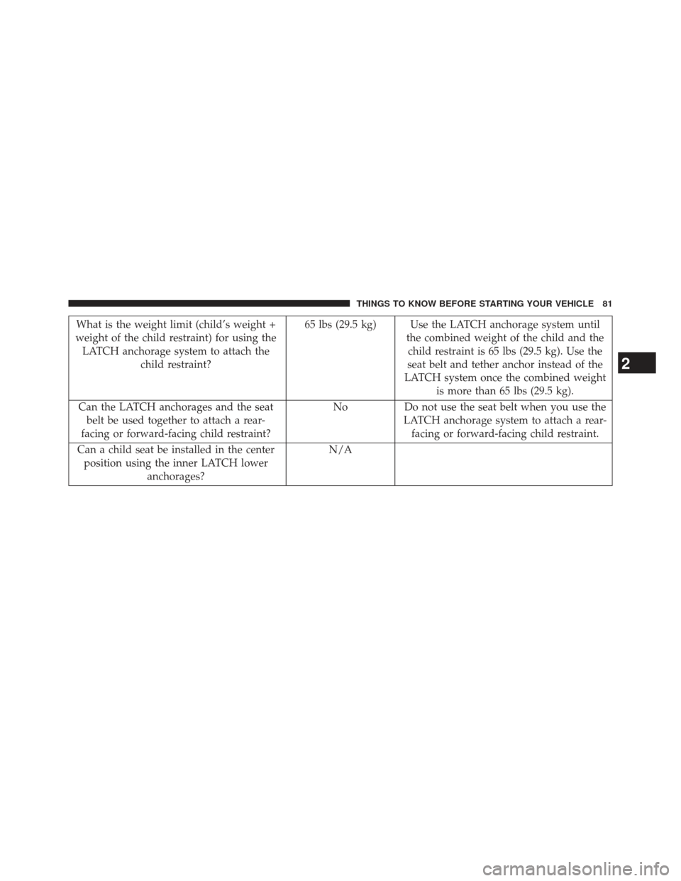 CHRYSLER 300 2013 2.G Manual Online What is the weight limit (child’s weight +
weight of the child restraint) for using the LATCH anchorage system to attach the child restraint? 65 lbs (29.5 kg) Use the LATCH anchorage system until
th CHRYSLER 300 2013 2.G Manual Online What is the weight limit (child’s weight +
weight of the child restraint) for using the LATCH anchorage system to attach the child restraint? 65 lbs (29.5 kg) Use the LATCH anchorage system until
th