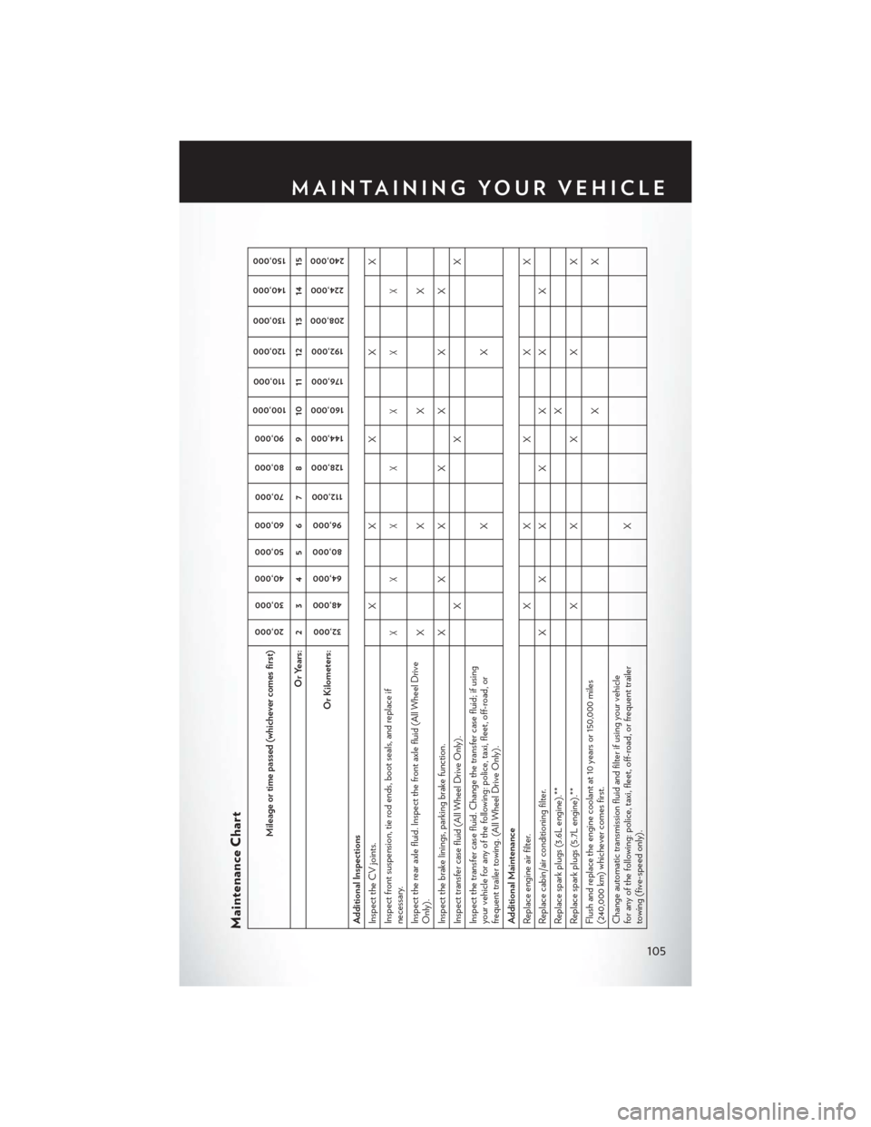 CHRYSLER 300 2013 2.G User Guide Maintenance Chart
Mileage or time passed (whichever comes first)
20,00030,000
40,000 50,000
60,000
70,000
80,000 90,000
100,000
110,000
120,000
130,000
140,000 150,000
Or Years: 2 3 4 5 6 7 8 9 10 11 