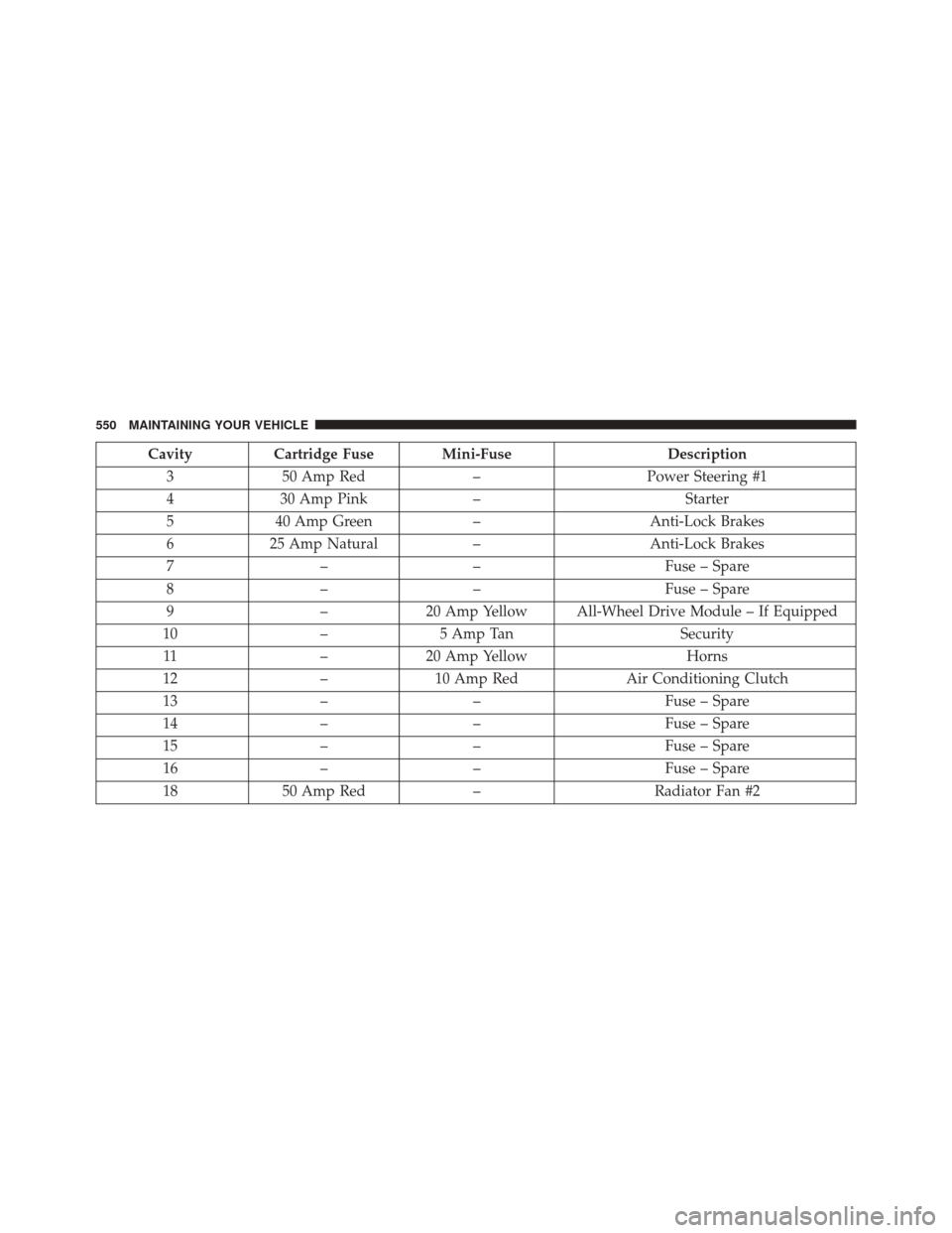 CHRYSLER 300 2014 2.G Owners Manual CavityCartridge Fuse Mini-Fuse Description
3 50 Amp Red –Power Steering #1
4 30 Amp Pink – Starter
5 40 Amp Green –Anti-Lock Brakes
6 25 Amp Natural –Anti-Lock Brakes
7 –– Fuse – Spare
8