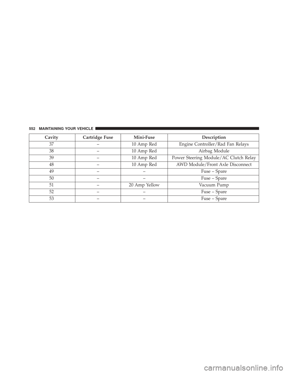 CHRYSLER 300 2014 2.G Owners Manual CavityCartridge Fuse Mini-Fuse Description
37 –10 Amp Red Engine Controller/Rad Fan Relays
38 –10 Amp Red Airbag Module
39 –10 Amp Red Power Steering Module/AC Clutch Relay
48 –10 Amp Red AWD 