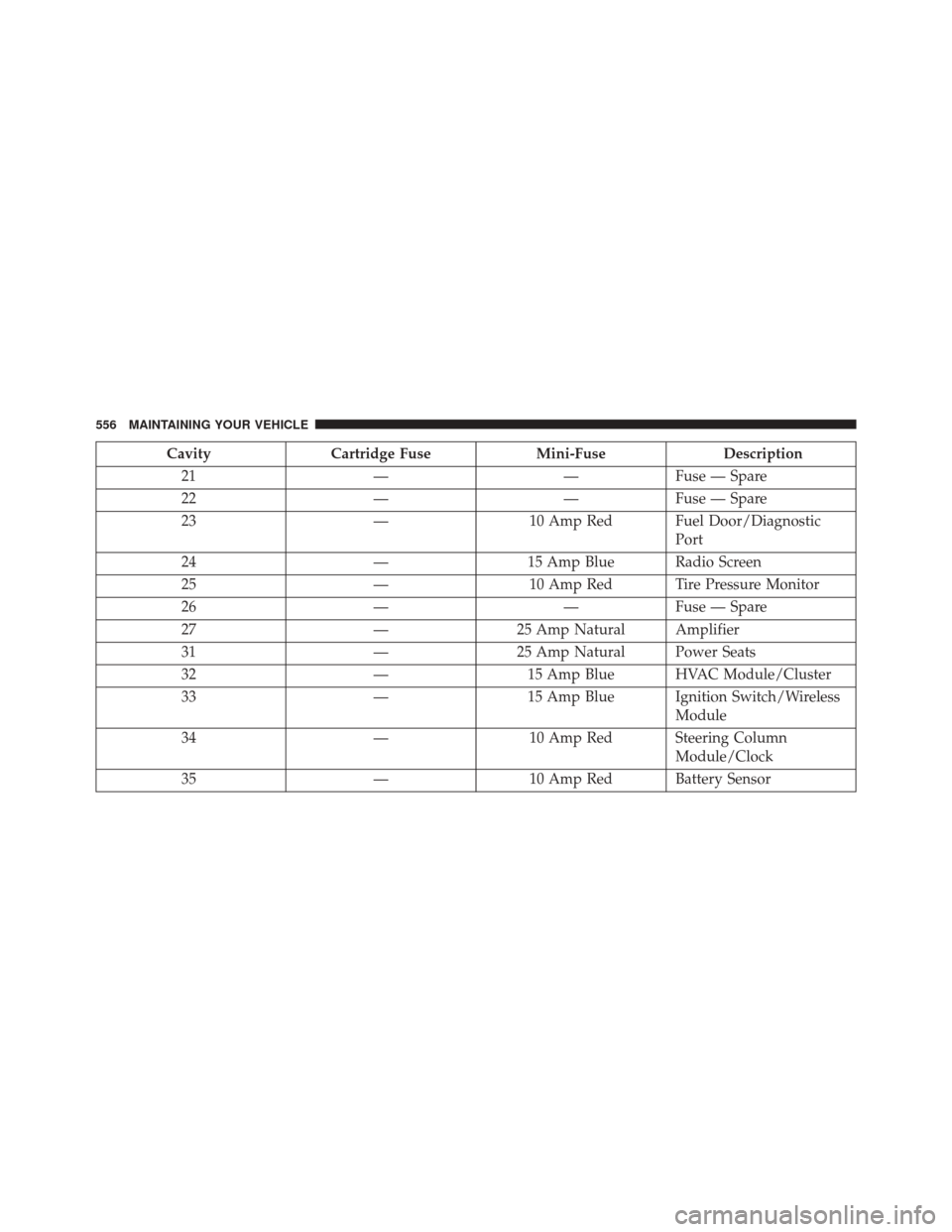 CHRYSLER 300 2014 2.G Owners Manual CavityCartridge Fuse Mini-FuseDescription
21 ——Fuse — Spare
22 ——Fuse — Spare
23 —10 Amp Red Fuel Door/Diagnostic
Port
24 —15 Amp Blue Radio Screen
25 —10 Amp Red Tire Pressure Monit