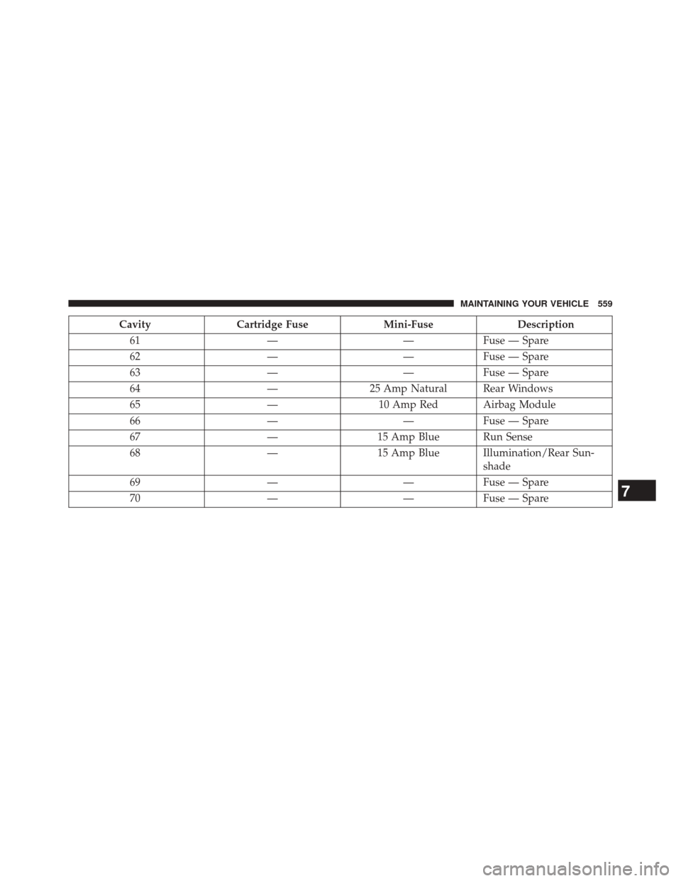 CHRYSLER 300 2014 2.G Owners Manual CavityCartridge Fuse Mini-FuseDescription
61 ——Fuse — Spare
62 ——Fuse — Spare
63 ——Fuse — Spare
64 —25 Amp Natural Rear Windows
65 —10 Amp Red Airbag Module
66 ——Fuse — Spa