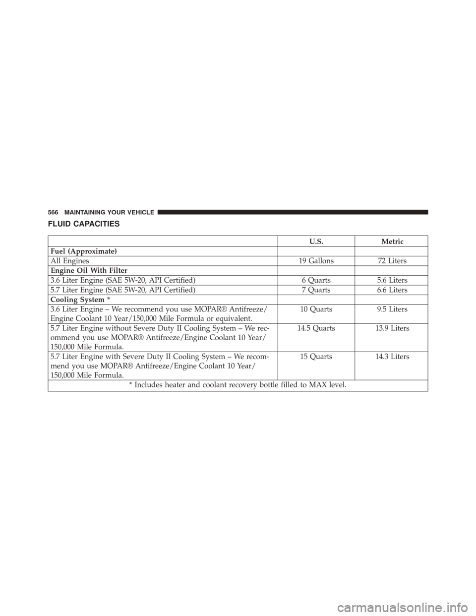 CHRYSLER 300 2014 2.G Owners Manual FLUID CAPACITIES
U.S.Metric
Fuel (Approximate)
All Engines 19 Gallons72 Liters
Engine Oil With Filter
3.6 Liter Engine (SAE 5W-20, API Certified) 6 Quarts5.6 Liters
5.7 Liter Engine (SAE 5W-20, API Ce