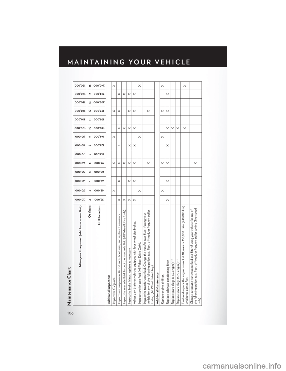 CHRYSLER 300 2014 2.G User Guide Maintenance Chart
Mileage or time passed (whichever comes first)
20,00030,000
40,000 50,000
60,000 70,000
80,000 90,000
100,000
110,000
120,000 130,000
140,000 150,000
Or Years: 2 3 4 5 6 7 8 9 10 11 