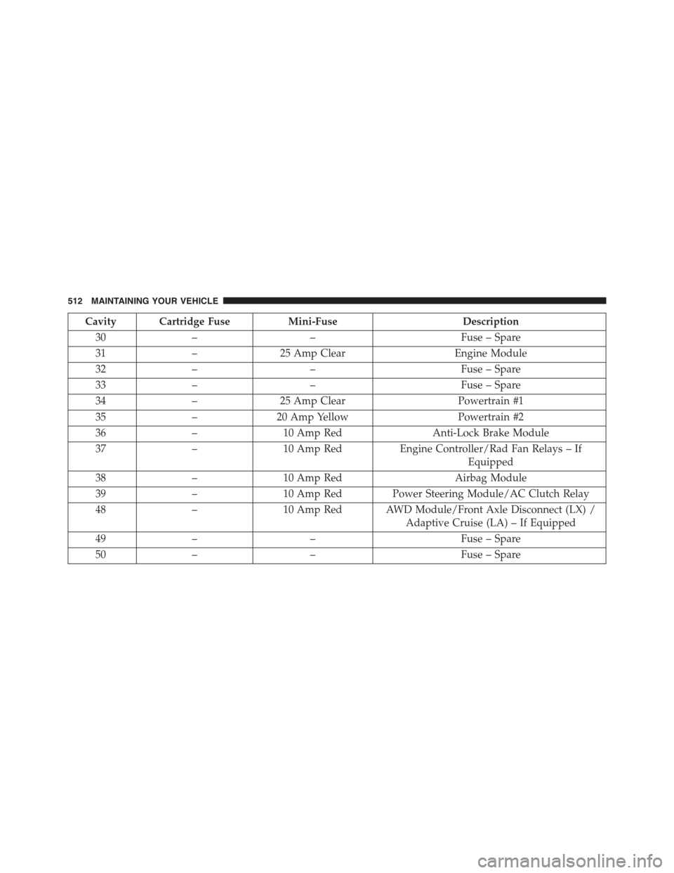 CHRYSLER 300 2015 2.G Owners Manual Cavity Cartridge FuseMini-FuseDescription
30––Fuse – Spare
31–25 Amp ClearEngine Module
32––Fuse – Spare
33––Fuse – Spare
34–25 Amp ClearPowertrain #1
35–20 Amp YellowPowertrai