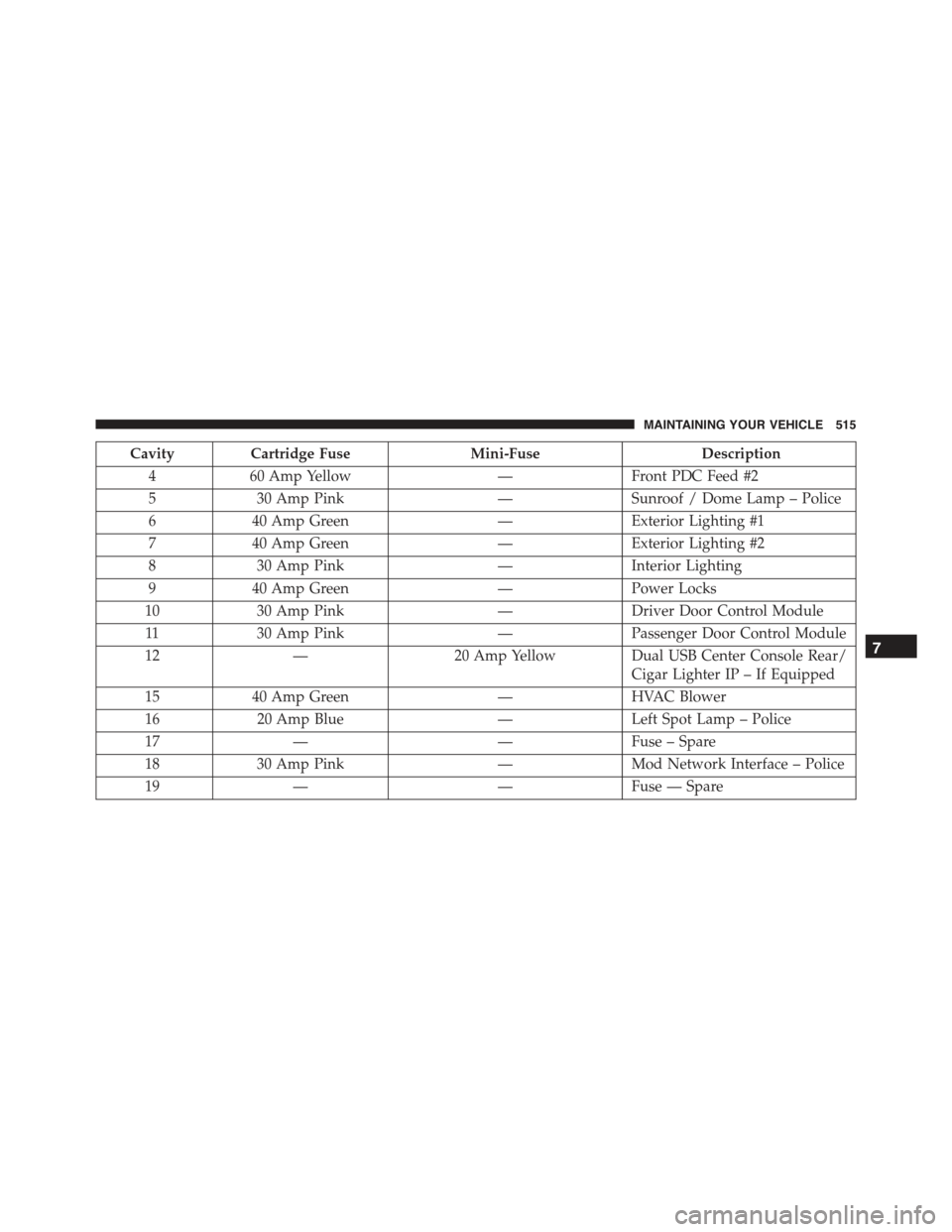 CHRYSLER 300 2015 2.G Owners Manual CavityCartridge FuseMini-FuseDescription
460 Amp Yellow—Front PDC Feed #2
530 Amp Pink—Sunroof / Dome Lamp – Police
640 Amp Green—Exterior Lighting #1
740 Amp Green—Exterior Lighting #2
830 