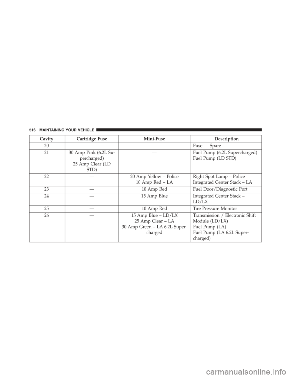 CHRYSLER 300 2015 2.G Owners Manual CavityCartridge FuseMini-FuseDescription
20——Fuse — Spare
21 30 Amp Pink (6.2L Su-
percharged)
25 Amp Clear (LD
STD)
—Fuel Pump (6.2L Supercharged)
Fuel Pump (LD STD)
22—20 Amp Yellow – Po
