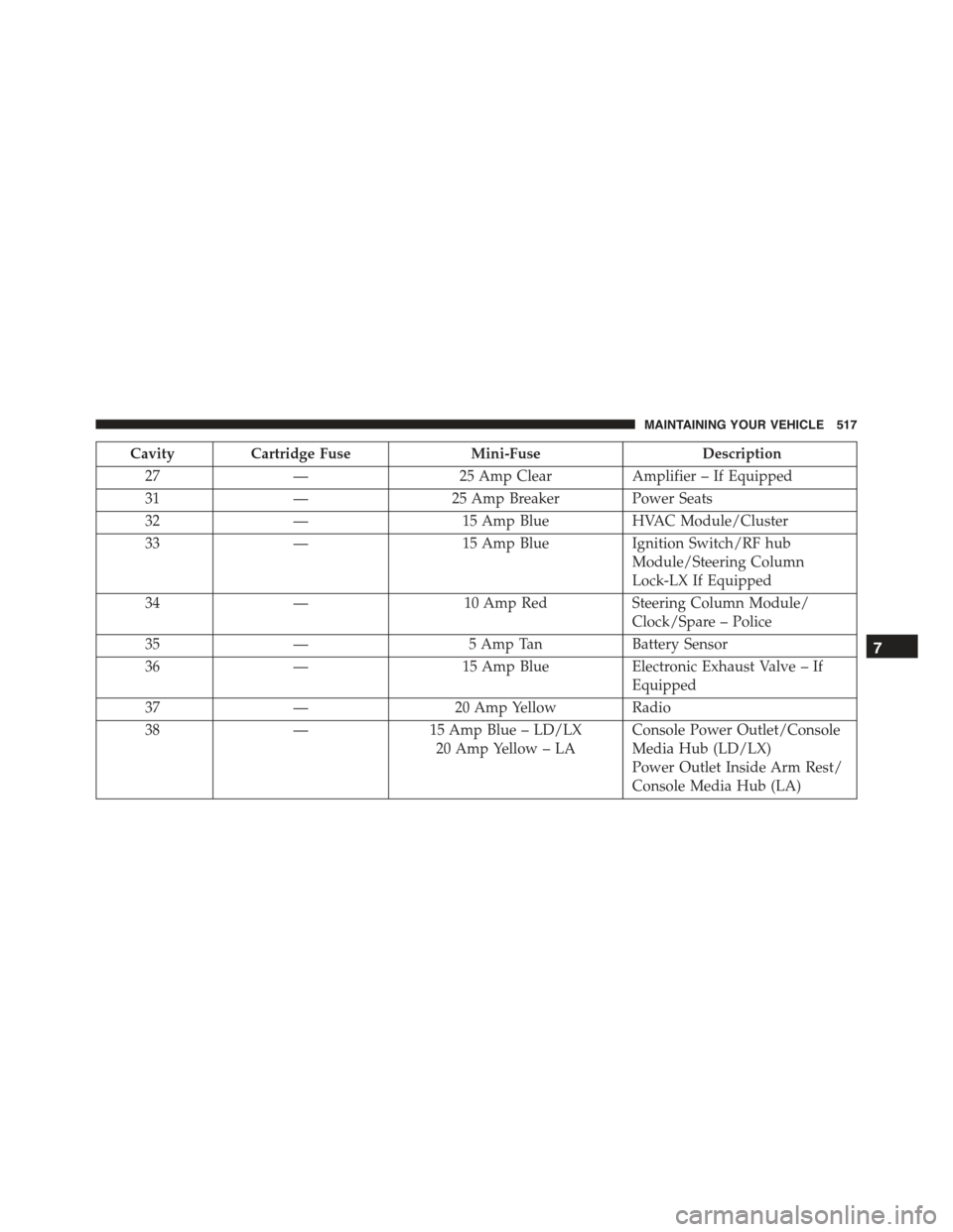 CHRYSLER 300 2015 2.G Owners Manual CavityCartridge FuseMini-FuseDescription
27—25 Amp ClearAmplifier – If Equipped
31—25 Amp Breaker Power Seats
32—15 Amp BlueHVAC Module/Cluster
33—15 Amp BlueIgnition Switch/RF hub
Module/St