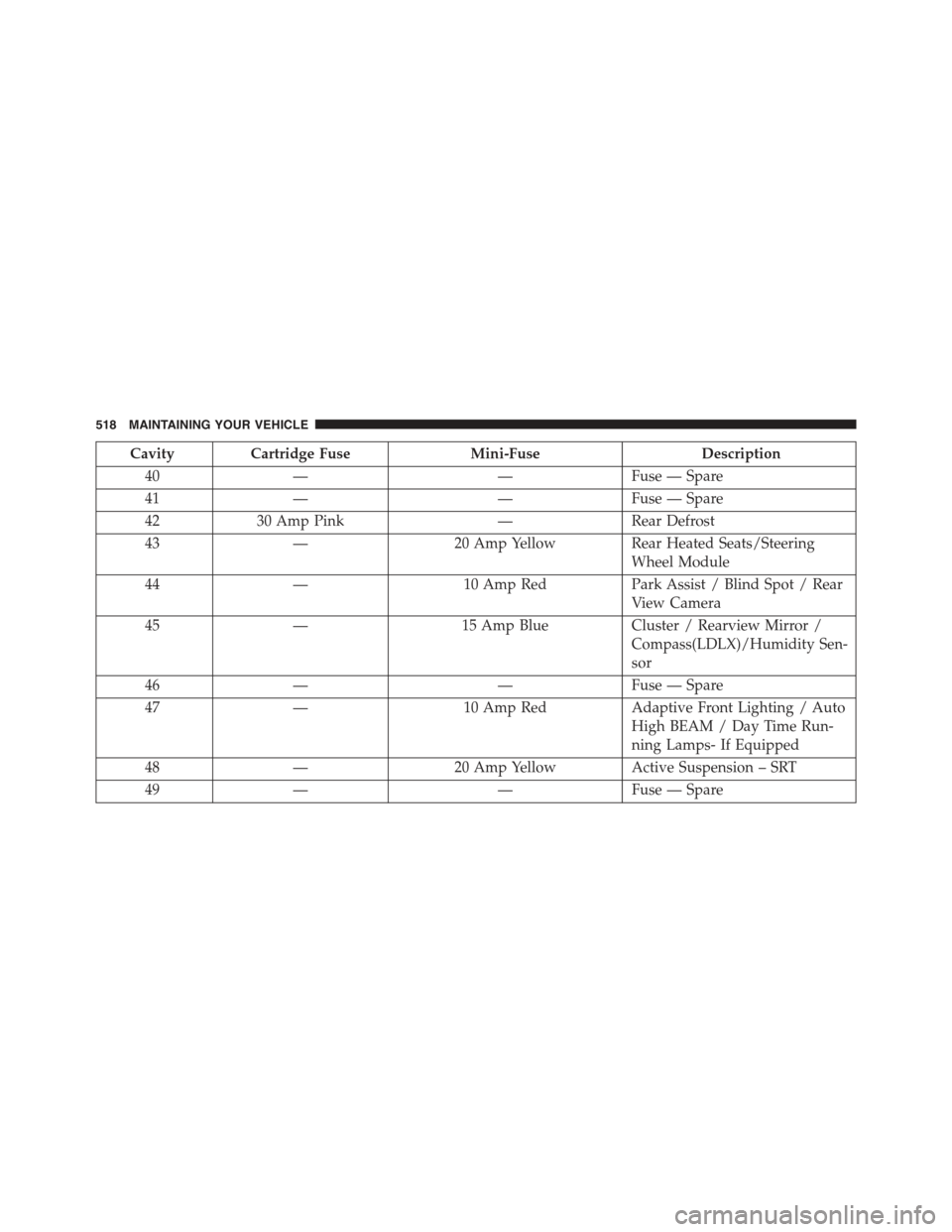 CHRYSLER 300 2015 2.G Owners Manual CavityCartridge FuseMini-FuseDescription
40——Fuse — Spare
41——Fuse — Spare
4230 Amp Pink—Rear Defrost
43—20 Amp YellowRear Heated Seats/Steering
Wheel Module
44—10 Amp RedPark Assist