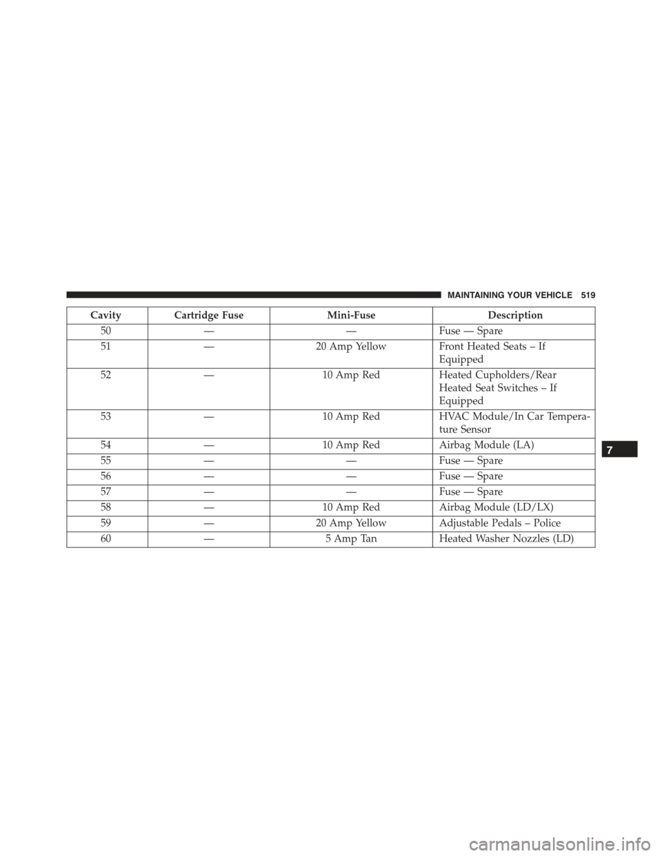CHRYSLER 300 2015 2.G Owners Manual CavityCartridge FuseMini-FuseDescription
50——Fuse — Spare
51—20 Amp YellowFront Heated Seats – If
Equipped
52—10 Amp RedHeated Cupholders/Rear
Heated Seat Switches – If
Equipped
53—10 CHRYSLER 300 2015 2.G Owners Manual CavityCartridge FuseMini-FuseDescription
50——Fuse — Spare
51—20 Amp YellowFront Heated Seats – If
Equipped
52—10 Amp RedHeated Cupholders/Rear
Heated Seat Switches – If
Equipped
53—10