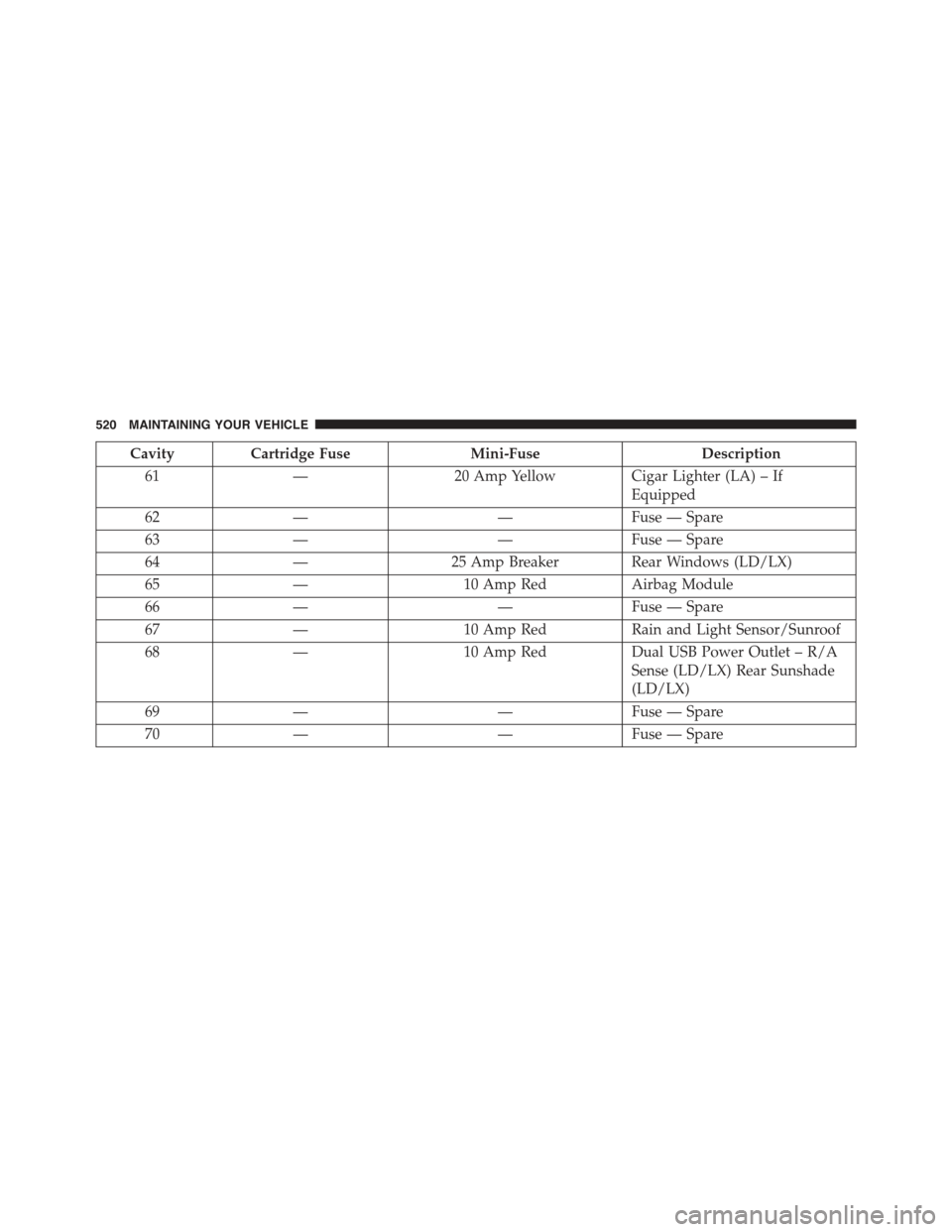 CHRYSLER 300 2015 2.G Owners Manual CavityCartridge FuseMini-FuseDescription
61—20 Amp YellowCigar Lighter (LA) – If
Equipped
62——Fuse — Spare
63——Fuse — Spare
64—25 Amp Breaker Rear Windows (LD/LX)
65—10 Amp RedAirb CHRYSLER 300 2015 2.G Owners Manual CavityCartridge FuseMini-FuseDescription
61—20 Amp YellowCigar Lighter (LA) – If
Equipped
62——Fuse — Spare
63——Fuse — Spare
64—25 Amp Breaker Rear Windows (LD/LX)
65—10 Amp RedAirb