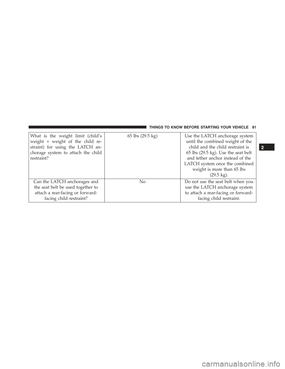 CHRYSLER 300 2015 2.G Manual Online What is the weight limit (child’s
weight + weight of the child re-
straint) for using the LATCH an-
chorage system to attach the child
restraint?
65 lbs (29.5 kg) Use the LATCH anchorage system
unti CHRYSLER 300 2015 2.G Manual Online What is the weight limit (child’s
weight + weight of the child re-
straint) for using the LATCH an-
chorage system to attach the child
restraint?
65 lbs (29.5 kg) Use the LATCH anchorage system
unti