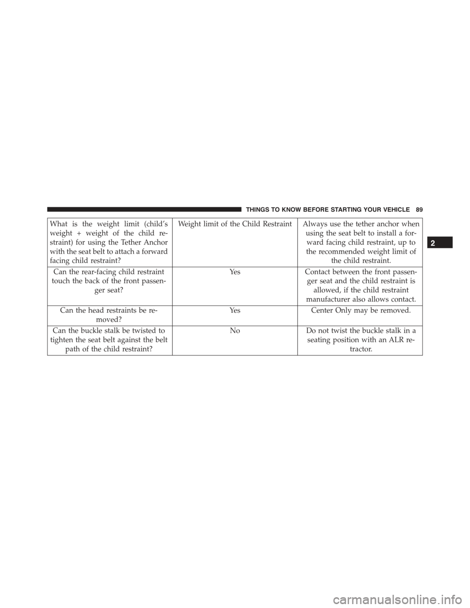CHRYSLER 300 2015 2.G Owners Manual What is the weight limit (child’s
weight + weight of the child re-
straint) for using the Tether Anchor
with the seat belt to attach a forward
facing child restraint?
Weight limit of the Child Restr CHRYSLER 300 2015 2.G Owners Manual What is the weight limit (child’s
weight + weight of the child re-
straint) for using the Tether Anchor
with the seat belt to attach a forward
facing child restraint?
Weight limit of the Child Restr