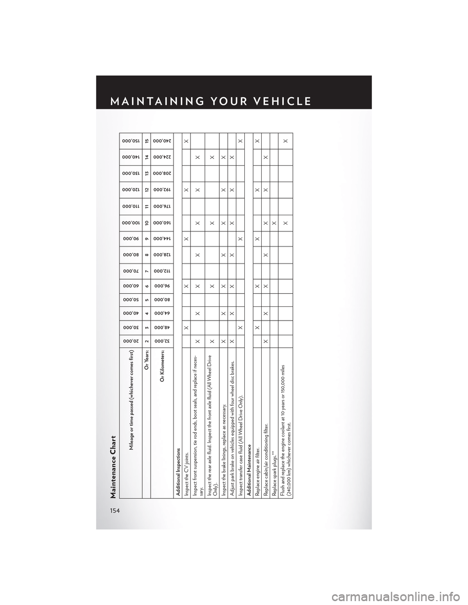 CHRYSLER 300 2015 2.G User Guide Maintenance Chart
Mileage or time passed (whichever comes first)
20,000
30,000
40,000
50,000
60,000
70,000
80,000
90,000
100,000
110,000
120,000
130,000
140,000
150,000
Or Years: 2 3 4 5 6 7 8 9 10 11