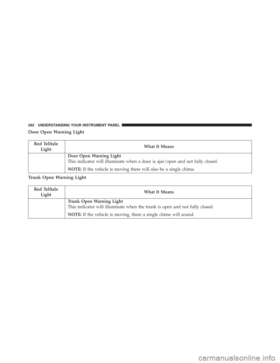 CHRYSLER 300 2016 2.G Owners Manual Door Open Warning Light
Red TelltaleLight What It Means
Door Open Warning Light
This indicator will illuminate when a door is ajar/open and not fully closed.
NOTE:
If the vehicle is moving there will CHRYSLER 300 2016 2.G Owners Manual Door Open Warning Light
Red TelltaleLight What It Means
Door Open Warning Light
This indicator will illuminate when a door is ajar/open and not fully closed.
NOTE:
If the vehicle is moving there will