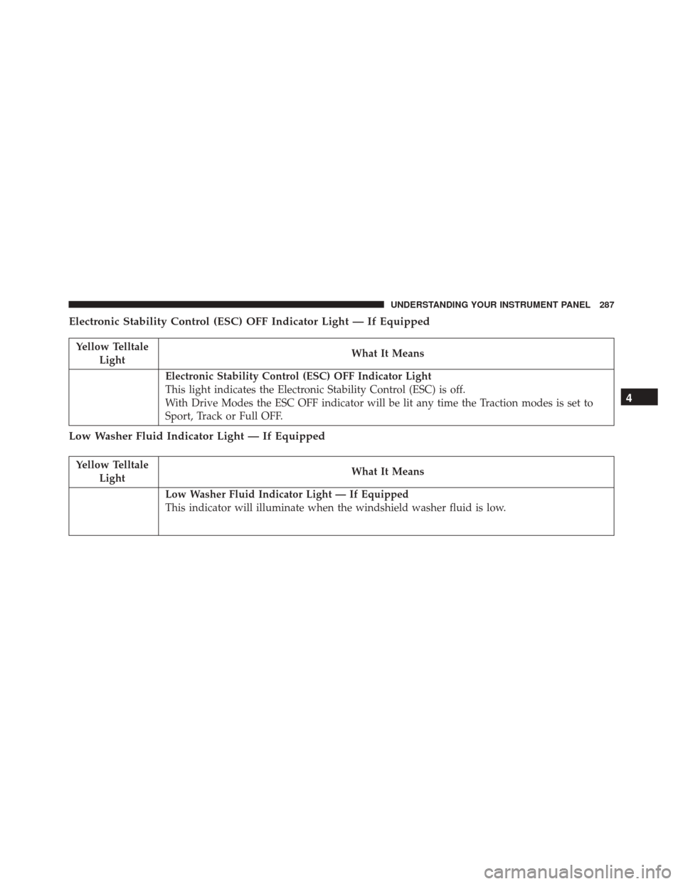 CHRYSLER 300 2016 2.G Owners Manual Electronic Stability Control (ESC) OFF Indicator Light — If Equipped
Yellow TelltaleLight What It Means
Electronic Stability Control (ESC) OFF Indicator Light
This light indicates the Electronic Sta CHRYSLER 300 2016 2.G Owners Manual Electronic Stability Control (ESC) OFF Indicator Light — If Equipped
Yellow TelltaleLight What It Means
Electronic Stability Control (ESC) OFF Indicator Light
This light indicates the Electronic Sta