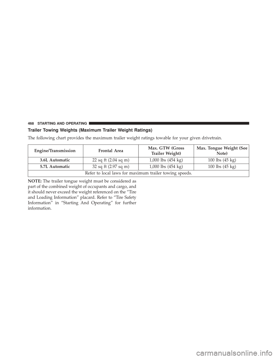 CHRYSLER 300 2016 2.G Owners Manual Trailer Towing Weights (Maximum Trailer Weight Ratings)
The following chart provides the maximum trailer weight ratings towable for your given drivetrain.
Engine/TransmissionFrontal AreaMax. GTW (Gros