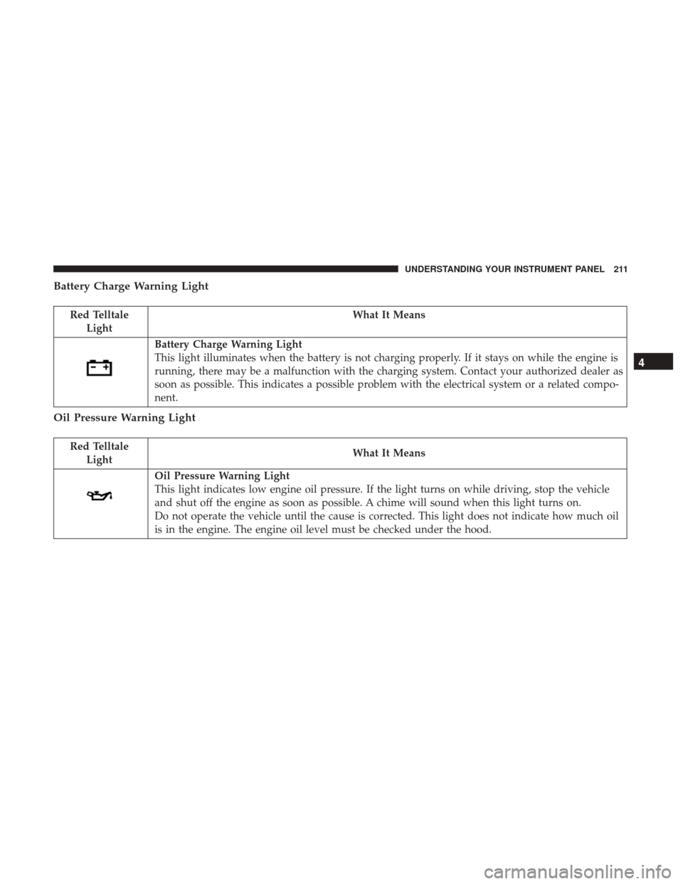 CHRYSLER 300 2017 2.G Owners Manual Battery Charge Warning Light
Red TelltaleLight What It Means
Battery Charge Warning Light
This light illuminates when the battery is not charging properly. If it stays on while the engine is
running, 