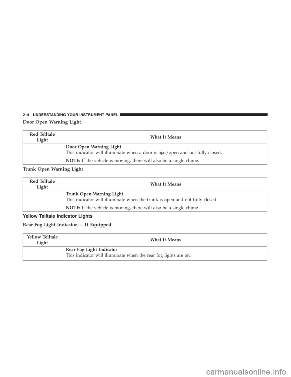 CHRYSLER 300 2017 2.G Owners Manual Door Open Warning Light
Red TelltaleLight What It Means
Door Open Warning Light
This indicator will illuminate when a door is ajar/open and not fully closed.
NOTE:
If the vehicle is moving, there will CHRYSLER 300 2017 2.G Owners Manual Door Open Warning Light
Red TelltaleLight What It Means
Door Open Warning Light
This indicator will illuminate when a door is ajar/open and not fully closed.
NOTE:
If the vehicle is moving, there will