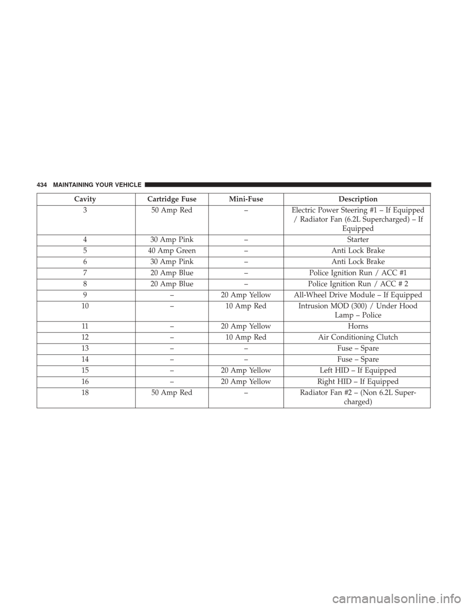 CHRYSLER 300 2017 2.G Owners Manual CavityCartridge Fuse Mini-Fuse Description
3 50 Amp Red –Electric Power Steering #1 – If Equipped
/ Radiator Fan (6.2L Supercharged) – If Equipped
4 30 Amp Pink – Starter
5 40 Amp Green –Ant CHRYSLER 300 2017 2.G Owners Manual CavityCartridge Fuse Mini-Fuse Description
3 50 Amp Red –Electric Power Steering #1 – If Equipped
/ Radiator Fan (6.2L Supercharged) – If Equipped
4 30 Amp Pink – Starter
5 40 Amp Green –Ant