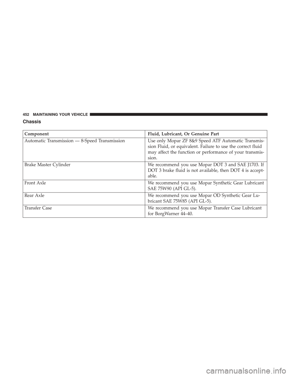 CHRYSLER 300 2017 2.G Owners Manual Chassis
ComponentFluid, Lubricant, Or Genuine Part
Automatic Transmission — 8-Speed Transmission Use only Mopar ZF 8&9 Speed ATF Automatic Transmis-
sion Fluid, or equivalent. Failure to use the cor