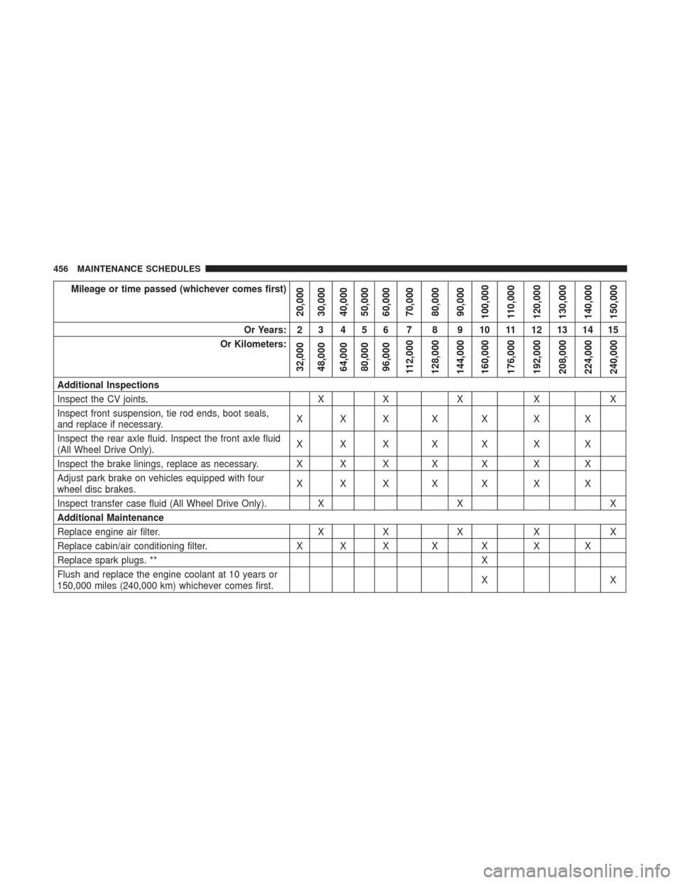 CHRYSLER 300 2017 2.G Owners Manual Mileage or time passed (whichever comes first)
20,000
30,000
40,000
50,000
60,000
70,000
80,000
90,000
100,000
110,000
120,000
130,000
140,000
150,000
Or Years: 2 3 4 5 6 7 8 9 10 11 12 13 14 15
Or Ki