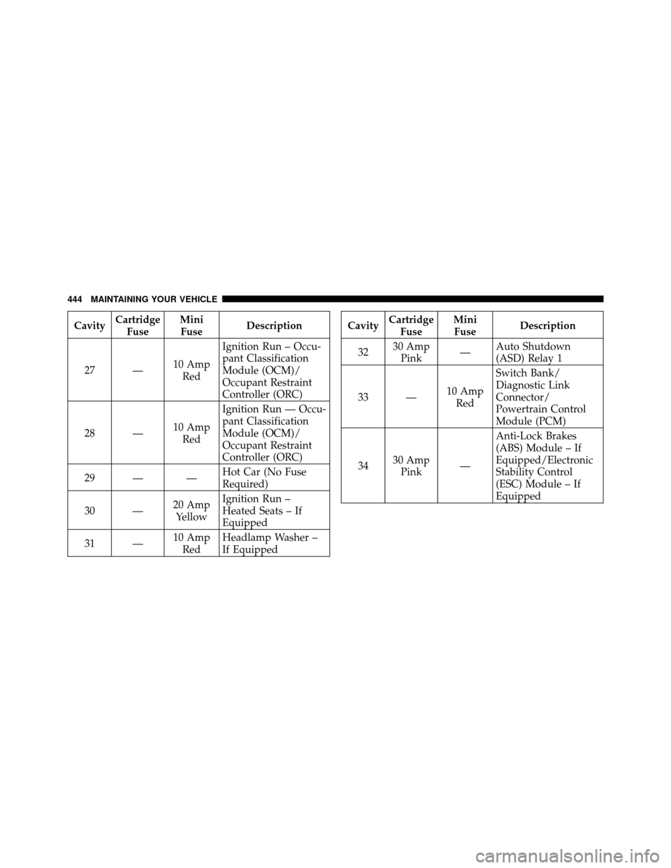 CHRYSLER 200 CONVERTIBLE 2011 1.G Owners Manual CavityCartridge
Fuse Mini
Fuse Description
27 — 10 Amp
Red Ignition Run – Occu-
pant Classification
Module (OCM)/
Occupant Restraint
Controller (ORC)
28 — 10 Amp
Red Ignition Run — Occu-
pant CHRYSLER 200 CONVERTIBLE 2011 1.G Owners Manual CavityCartridge
Fuse Mini
Fuse Description
27 — 10 Amp
Red Ignition Run – Occu-
pant Classification
Module (OCM)/
Occupant Restraint
Controller (ORC)
28 — 10 Amp
Red Ignition Run — Occu-
pant
