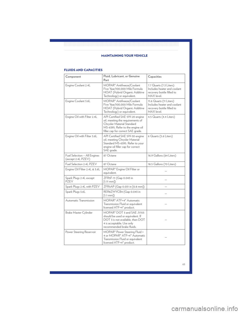 CHRYSLER 200 CONVERTIBLE 2011 1.G Repair Manual FLUIDS AND CAPACITIES
ComponentFluid, Lubricant, or Genuine
Part Capacities
Engine Coolant 2.4L MOPAR® Antifreeze/Coolant Five Year/100,000 Mile Formula
HOAT (Hybrid Organic Additive
Technology) or e