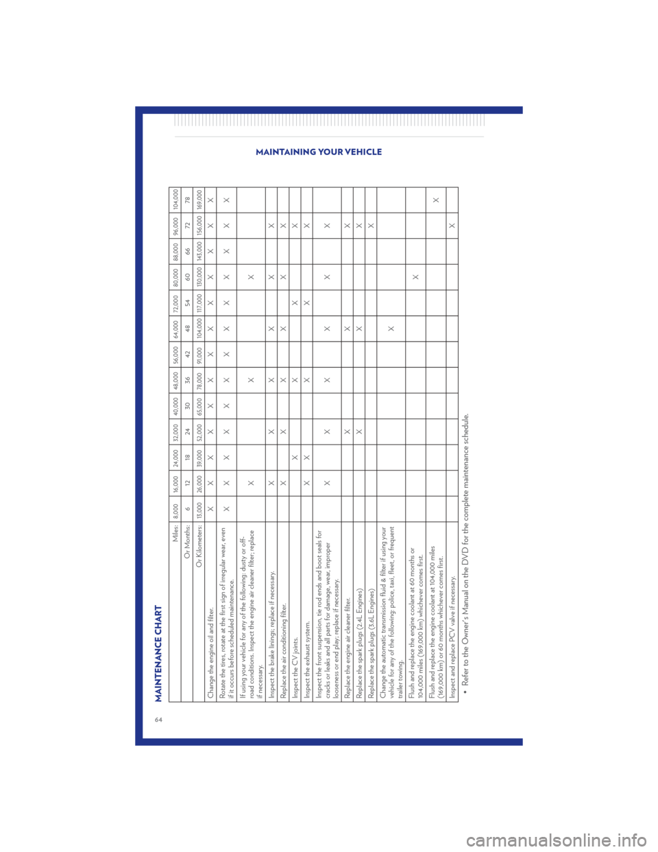 CHRYSLER 200 CONVERTIBLE 2011 1.G Repair Manual MAINTENANCE CHART
Miles:
8,000 16,000 24,000 32,000 40,000 48,000 56,000 64,000 72,000 80,000 88,000 96,000 104,000
Or Months: 6 12 18 24 30 36 42 48 54 60 66 72 78
Or Kilometers:
13,000 26,000 39,000