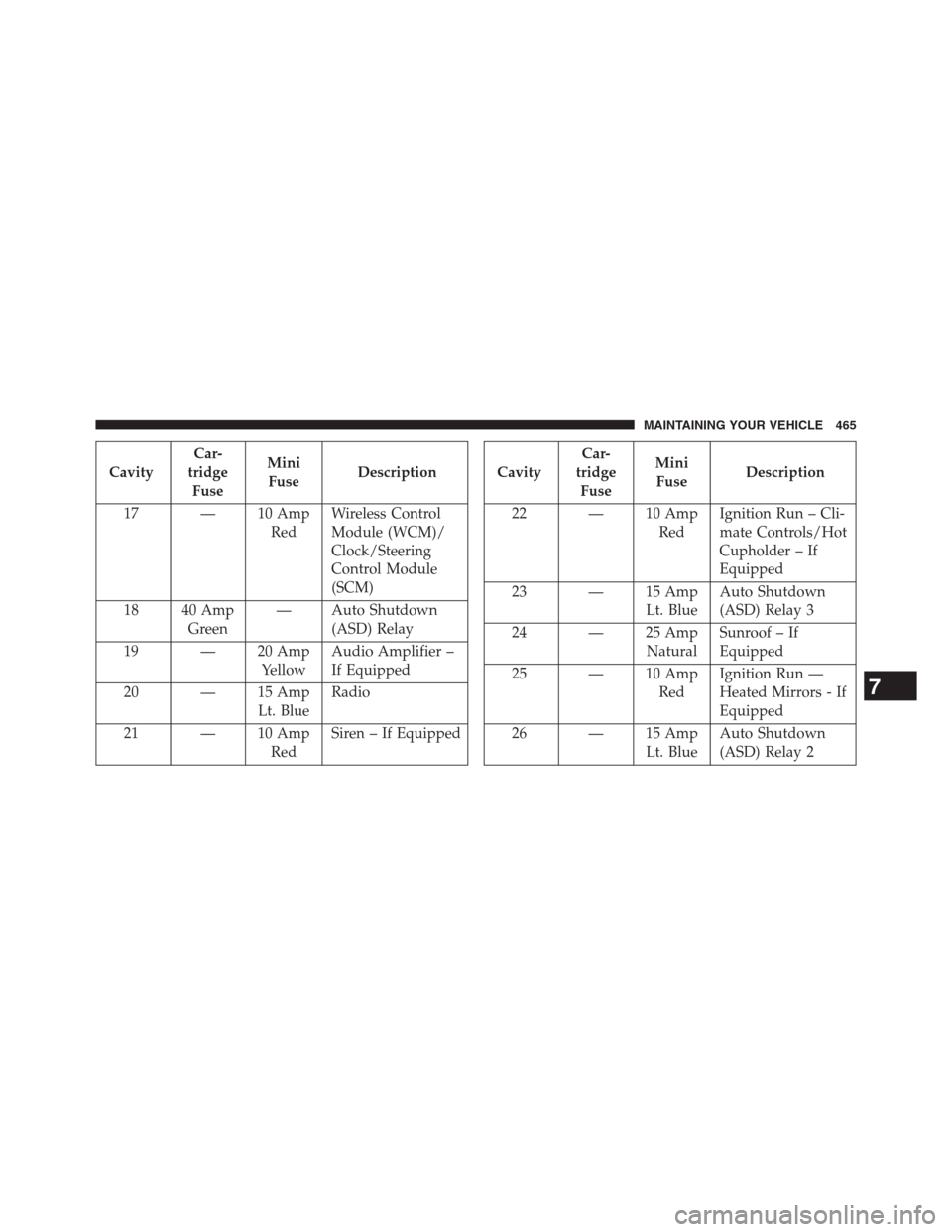CHRYSLER 200 CONVERTIBLE 2013 1.G Owners Manual CavityCar-
tridge
FuseMini
FuseDescription
17 — 10 Amp
RedWireless Control
Module (WCM)/
Clock/Steering
Control Module
(SCM)
18 40 Amp
Green— Auto Shutdown
(ASD) Relay
19 — 20 Amp
YellowAudio Am