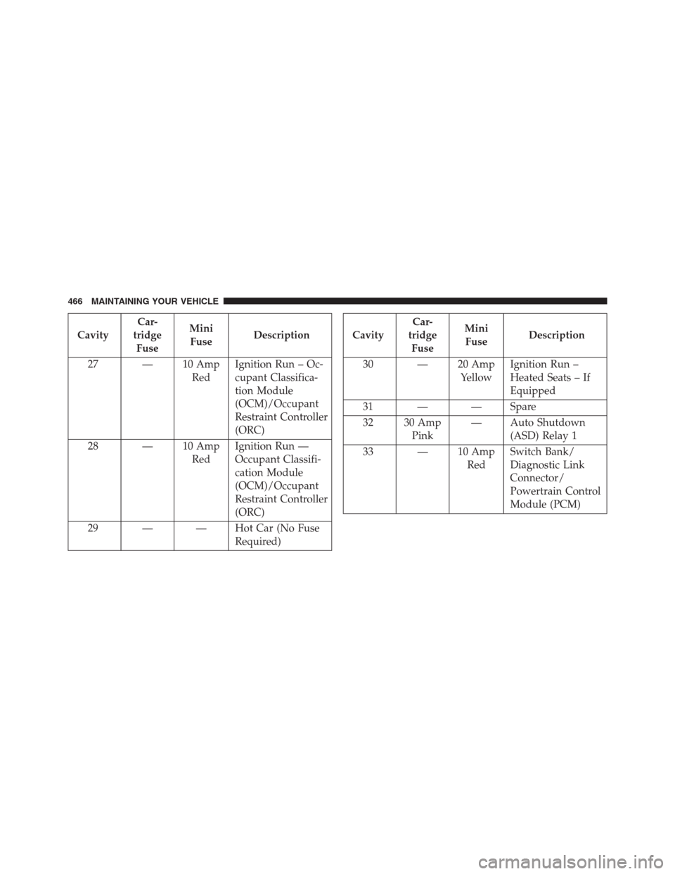 CHRYSLER 200 CONVERTIBLE 2013 1.G Owners Manual CavityCar-
tridge
FuseMini
FuseDescription
27 — 10 Amp
RedIgnition Run – Oc-
cupant Classifica-
tion Module
(OCM)/Occupant
Restraint Controller
(ORC)
28 — 10 Amp
RedIgnition Run —
Occupant Cla