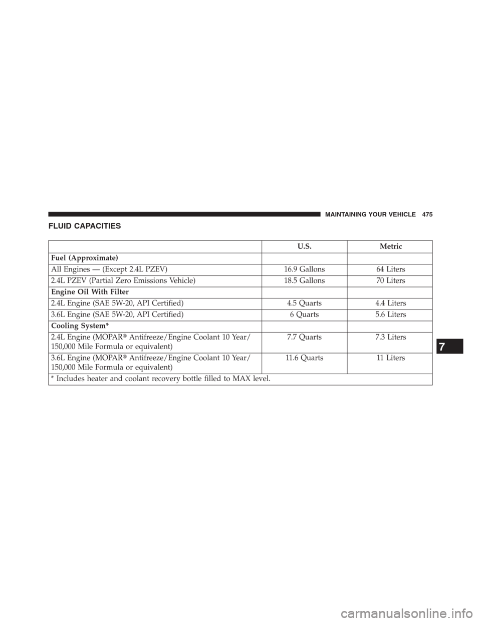 CHRYSLER 200 CONVERTIBLE 2013 1.G Owners Manual FLUID CAPACITIES
U.S. Metric
Fuel (Approximate)
All Engines — (Except 2.4L PZEV) 16.9 Gallons 64 Liters
2.4L PZEV (Partial Zero Emissions Vehicle) 18.5 Gallons 70 Liters
Engine Oil With Filter
2.4L 