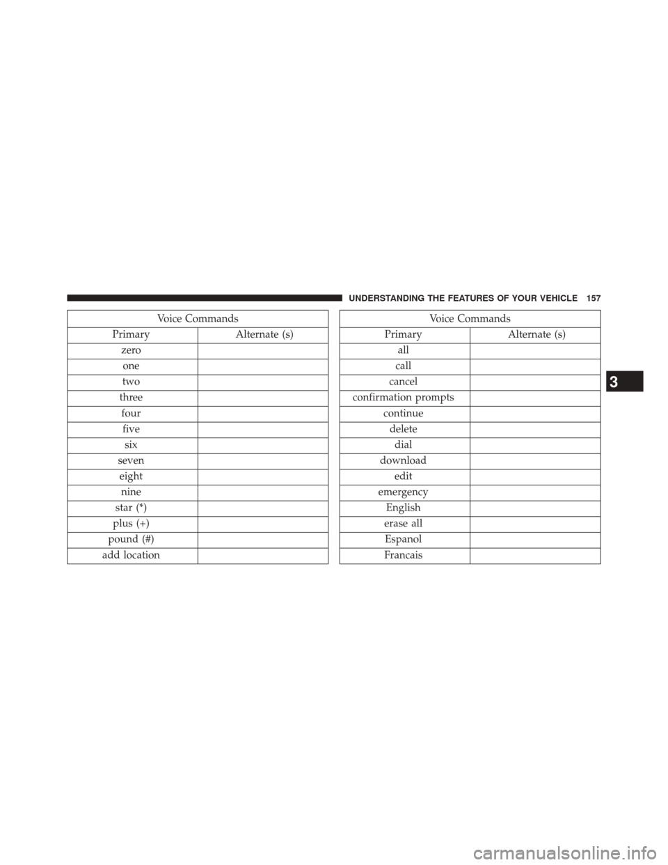 CHRYSLER 200 CONVERTIBLE 2014 1.G Owners Manual Voice Commands
Primary Alternate (s)
zero one
two
three fourfive six
seven eight nine
star (*)
plus (+)
pound (#)
add locationVoice Commands
Primary Alternate (s)
all
call
cancel
confirmation prompts 