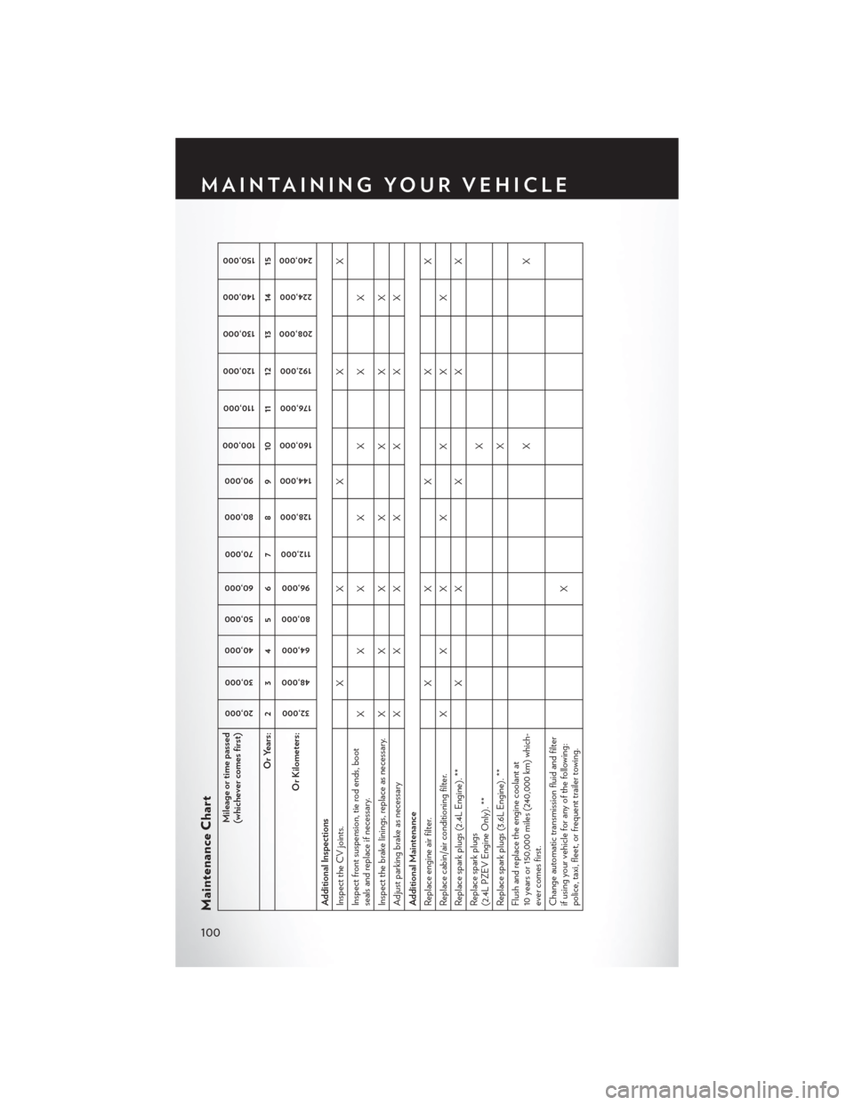 CHRYSLER 200 CONVERTIBLE 2014 1.G User Guide Maintenance Chart
Mileage or time passed
(whichever comes first)
20,000
30,000
40,000 50,000
60,000
70,000
80,000 90,000
100,000
110,000
120,000 130,000
140,000 150,000
Or Years: 2 3 4 5 6 7 8 9 10 11