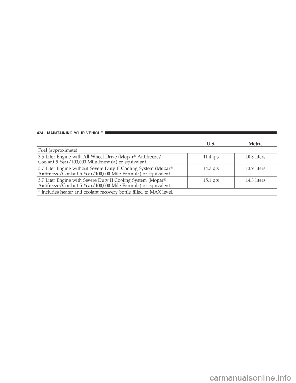 CHRYSLER 300 C 2008 1.G Owners Manual U.S. Metric
Fuel (approximate)
3.5 Liter Engine with All Wheel Drive (Mopar\2Antifreeze/
Coolant 5 Year/100,000 Mile Formula) or equivalent.11.4 qts 10.8 liters
5.7 Liter Engine without Severe Duty II
