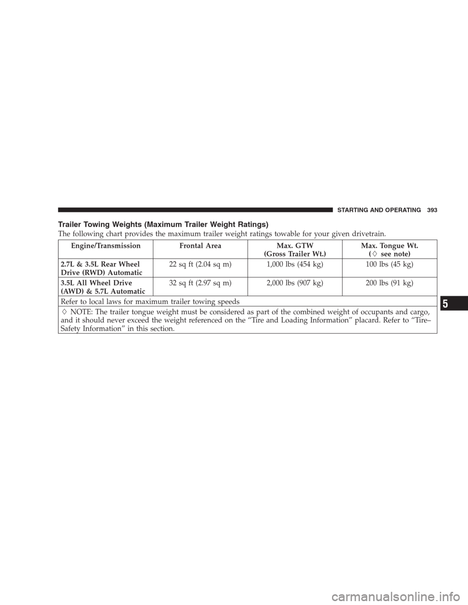 CHRYSLER 300 C 2009 1.G Manual PDF Trailer Towing Weights (Maximum Trailer Weight Ratings)
The following chart provides the maximum trailer weight ratings towable for your given drivetrain.
Engine/Transmission Frontal Area Max. GTW
(Gr CHRYSLER 300 C 2009 1.G Manual PDF Trailer Towing Weights (Maximum Trailer Weight Ratings)
The following chart provides the maximum trailer weight ratings towable for your given drivetrain.
Engine/Transmission Frontal Area Max. GTW
(Gr