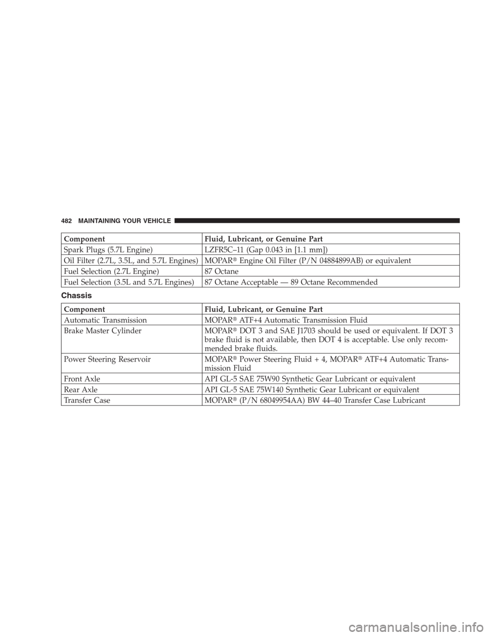 CHRYSLER 300 C 2009 1.G Owners Manual Component Fluid, Lubricant, or Genuine Part
Spark Plugs (5.7L Engine) LZFR5C–11 (Gap 0.043 in [1.1 mm])
Oil Filter (2.7L, 3.5L, and 5.7L Engines) MOPAREngine Oil Filter (P/N 04884899AB) or equivale